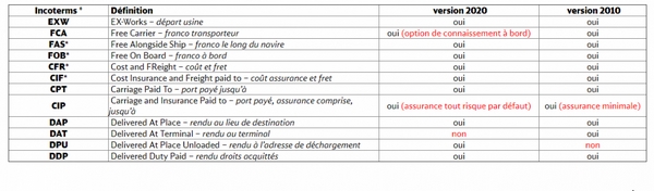 INCOTERMS 2020 - Quelle évolution versus ceux de 2010 ?, Grenoble, EXPRESS'I.O.N.